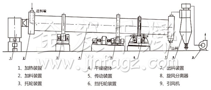 回轉滾筒幹燥機